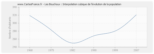 Les Bouchoux : Interpolation cubique de l'évolution de la population